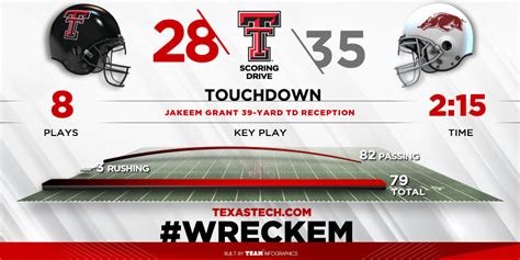 texas tech football score|texas tech football score tonight.